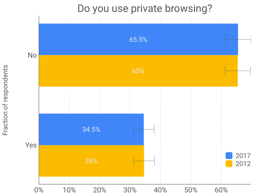 how-many-people-use-private-browsing
