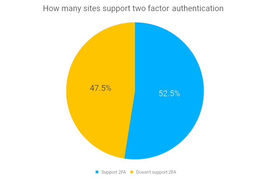 Sites supporting 2FA