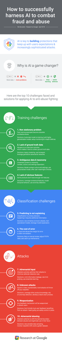 Infographic for How to successfully harness AI to combat fraud and abuse