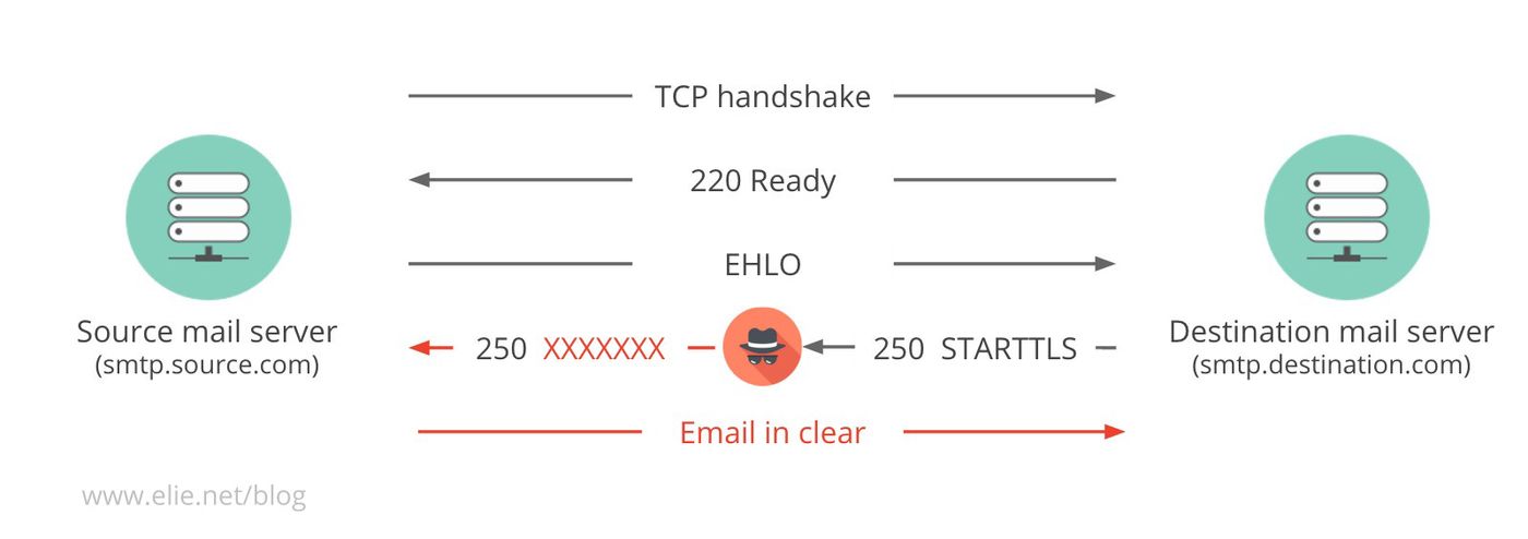 understanding-how-tls-downgrade-attacks-prevent-email-encryption-blog