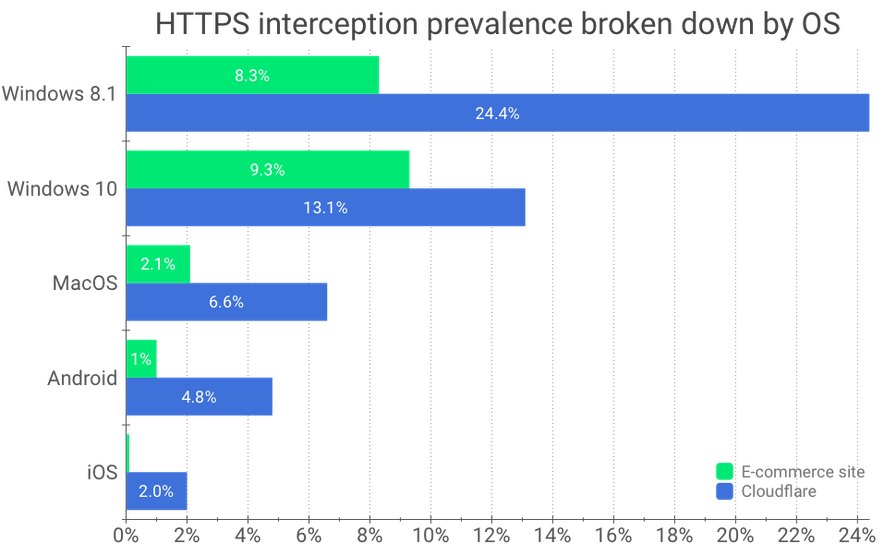 Https interceptions breakdown by OS chart