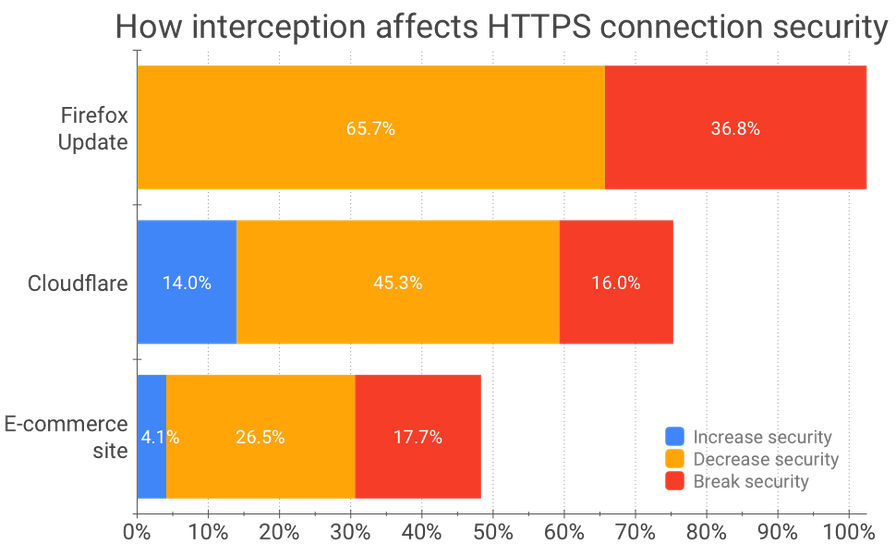 Impact on interception on HTTPS security chart