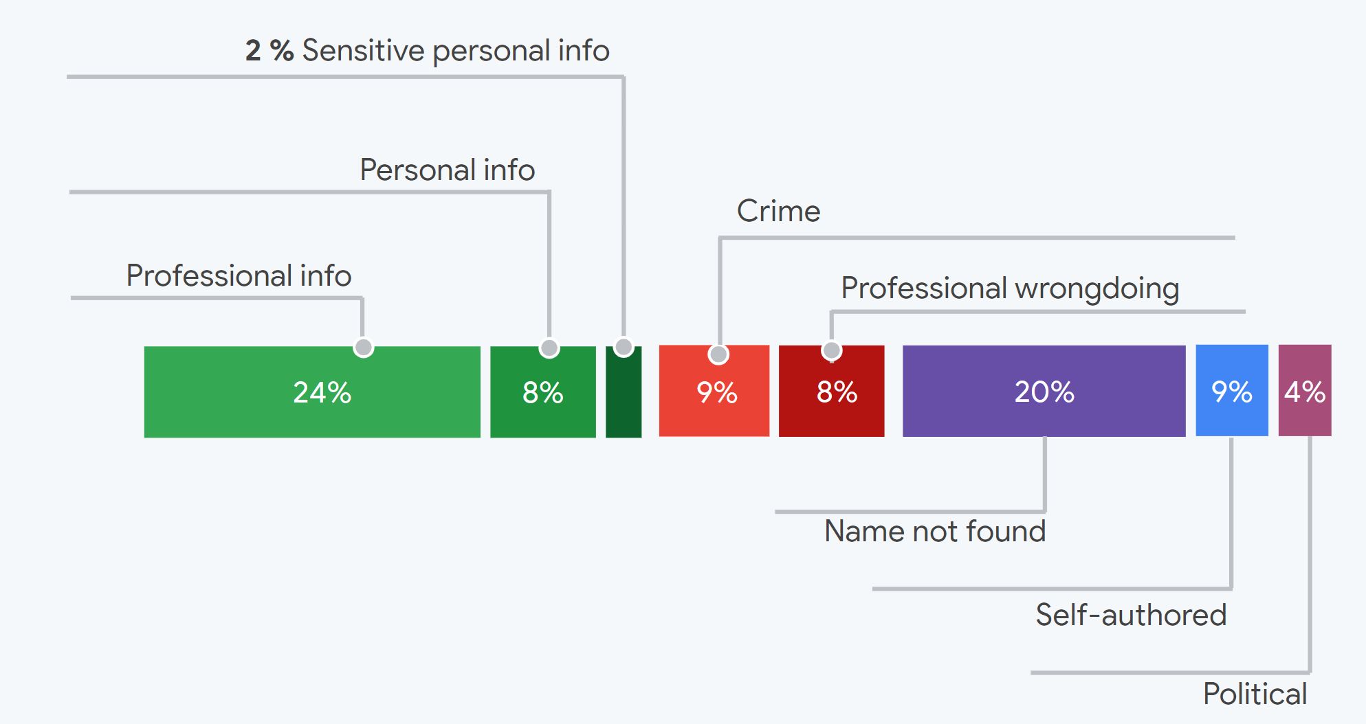 information-targeted-by-rtbf-breakdown