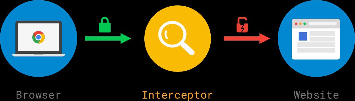Interceptions breaks down encryption diagram