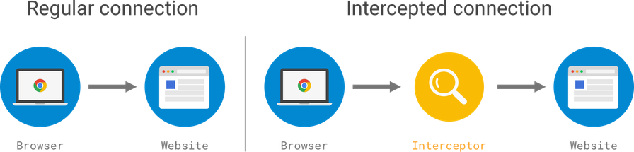 Interception Diagram