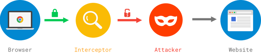 Interception exploited by an attacker diagram