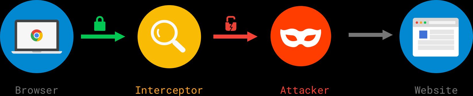 Interception exploited by an attacker diagram