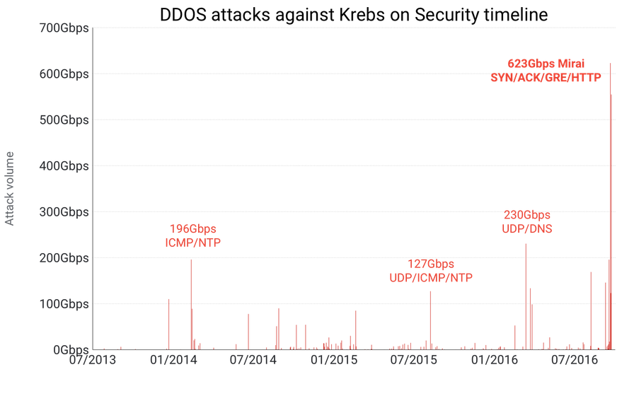 Krebs timeline