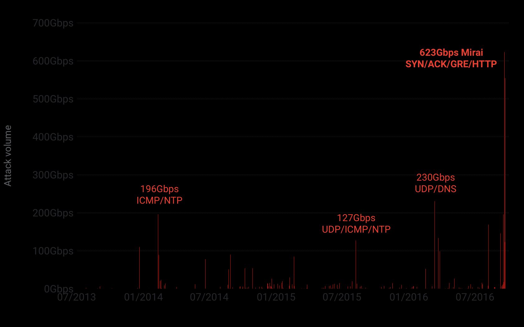 Krebs timeline