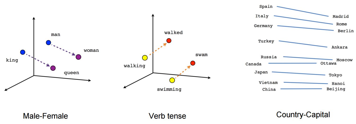 Linear relationships