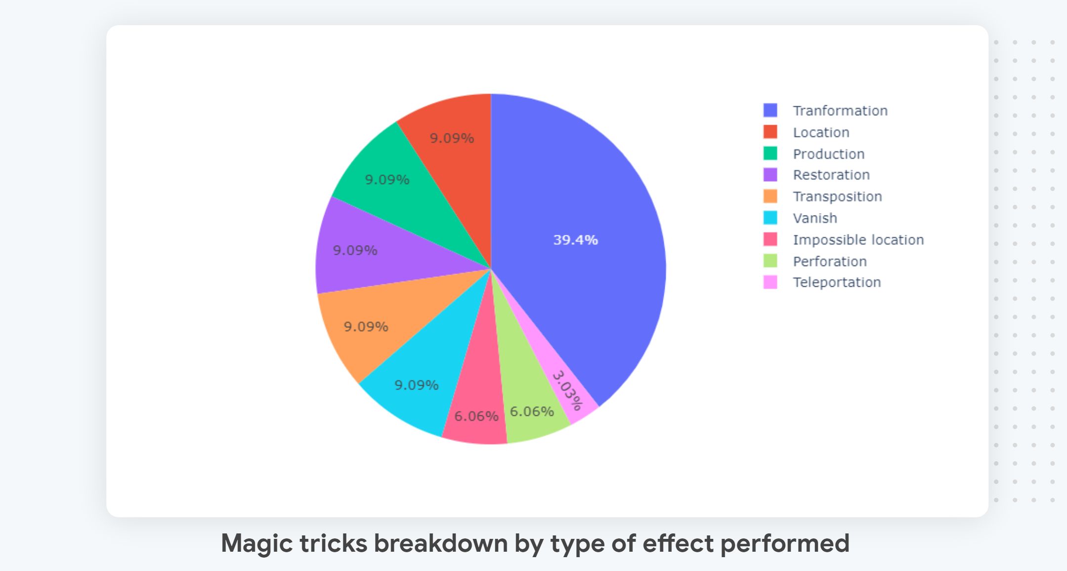 Magic tricks by type of magic