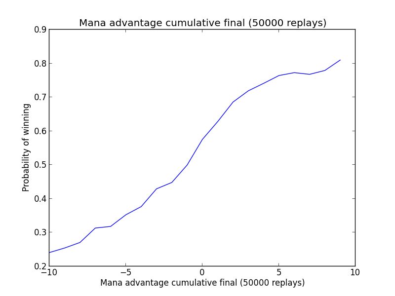 Mana advantage plot