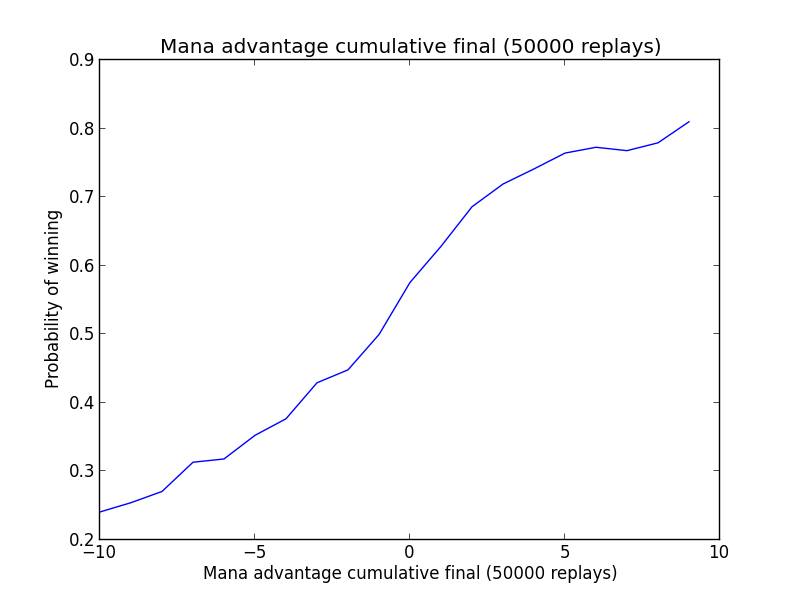 Mana advantage plot