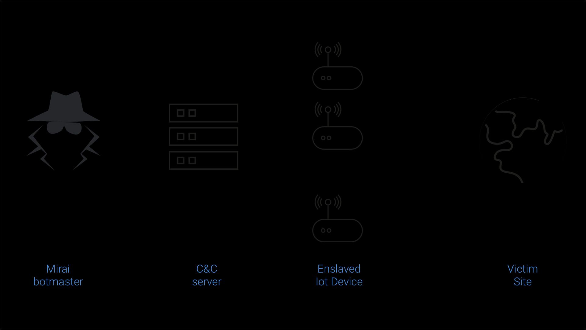 Mirai attack module process