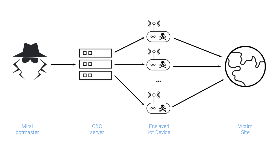 Mirai attack module process