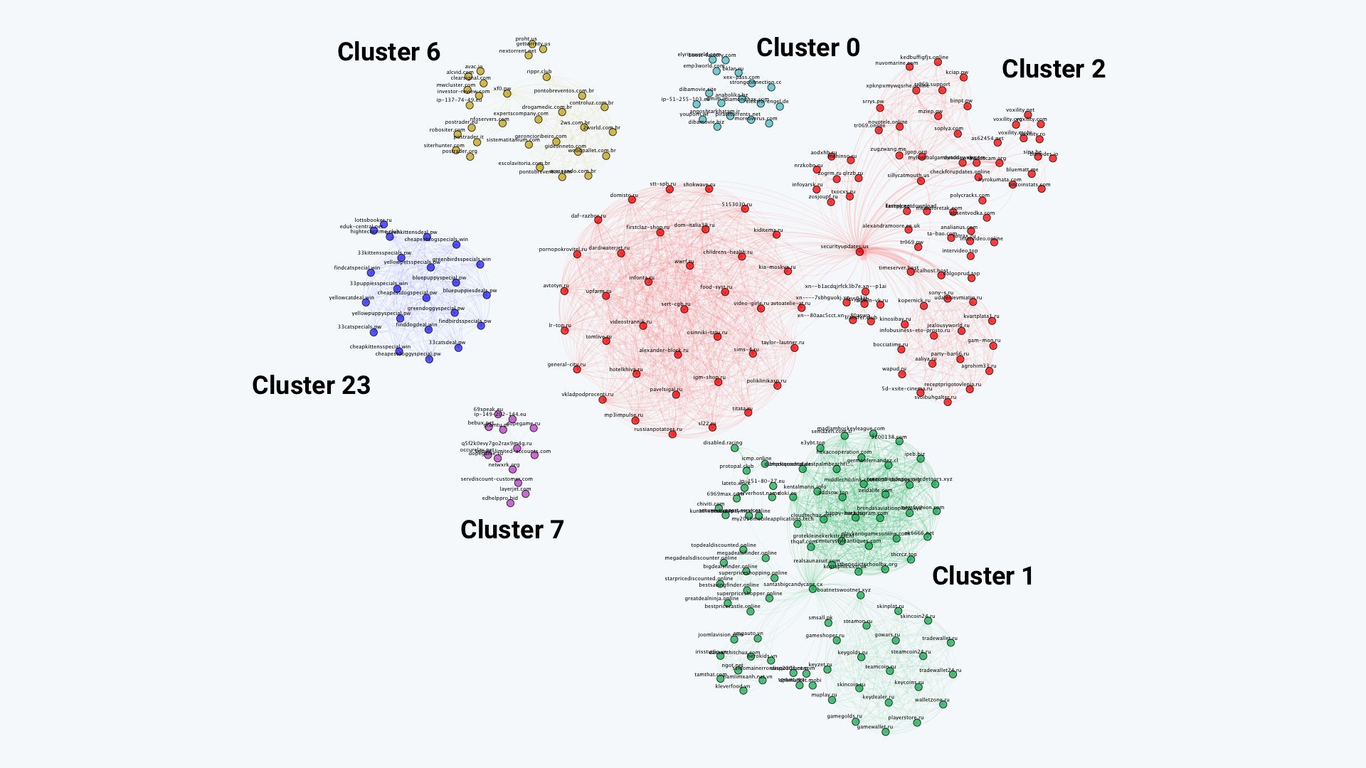 Mirai botnet graph