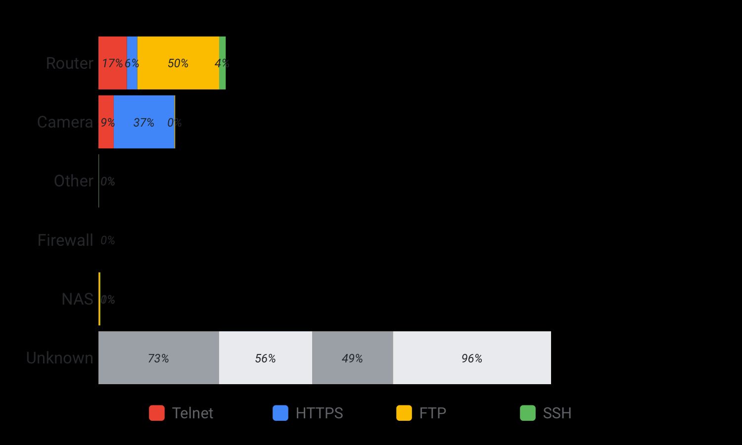 Mirai devices breakdown