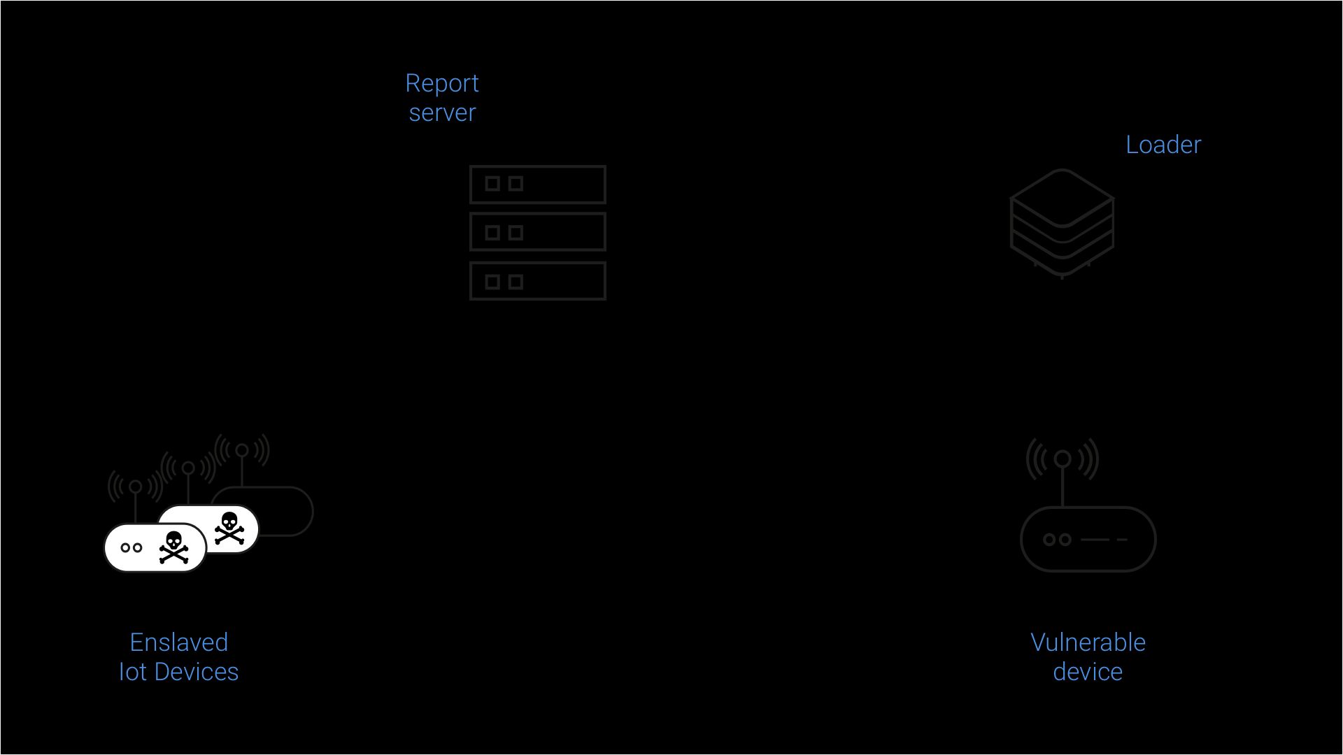 Mirai infection process