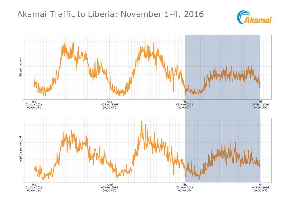 Akamai traffic in Liberia