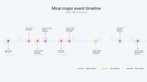 Infographic for Inside Mirai the infamous IoT Botnet: A Retrospective Analysis