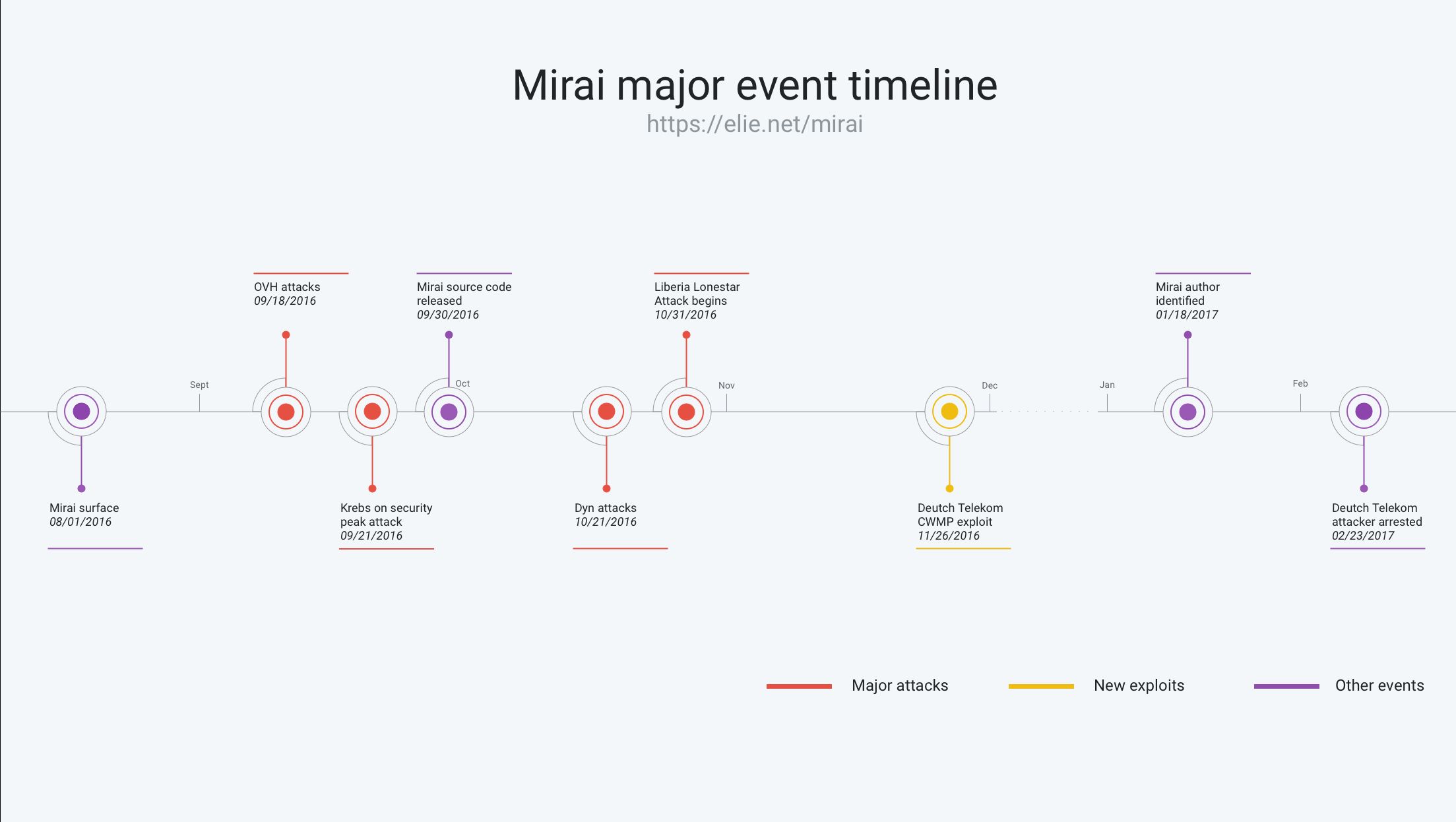 Mirai timeline