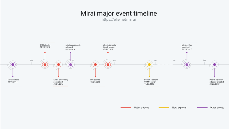 Mirai timeline