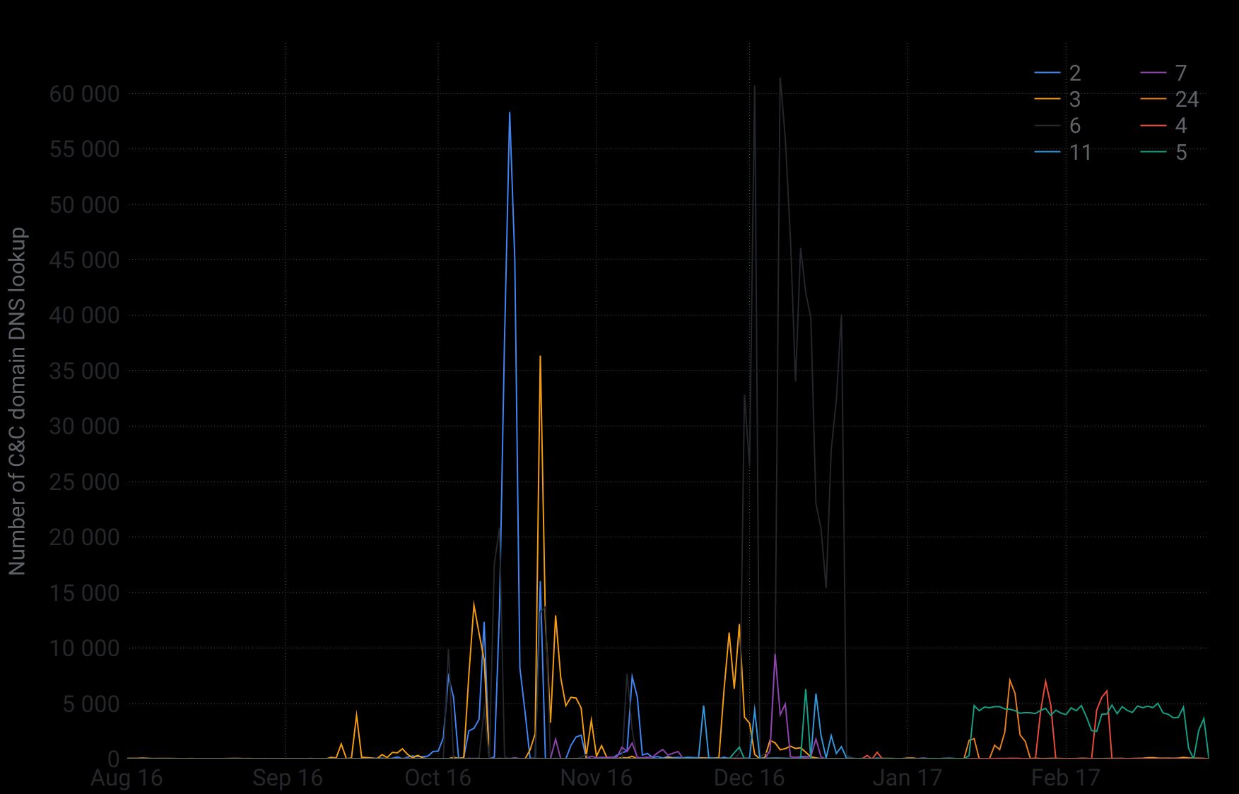 Mirai variants dns lookup