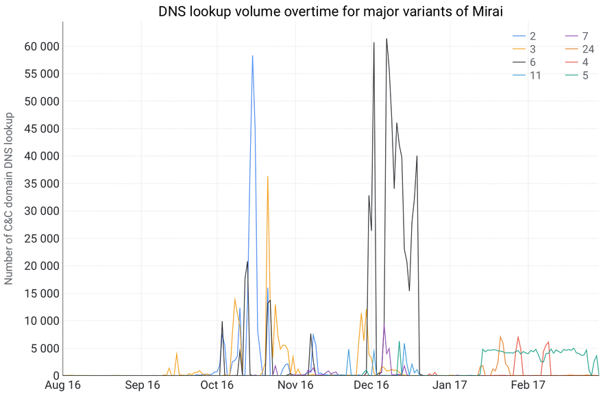 Mirai variants dns lookup