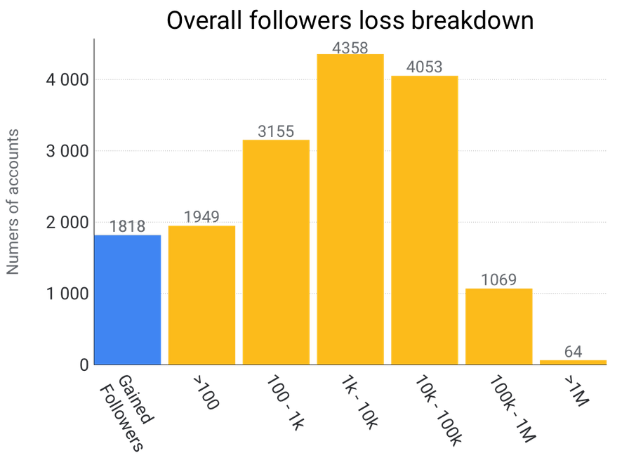 overall-follower-loss-breakdown