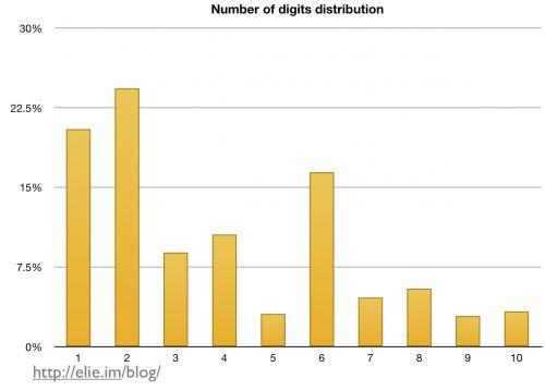 password-digit