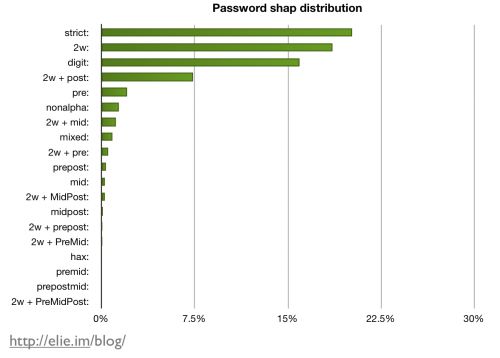 password-shape