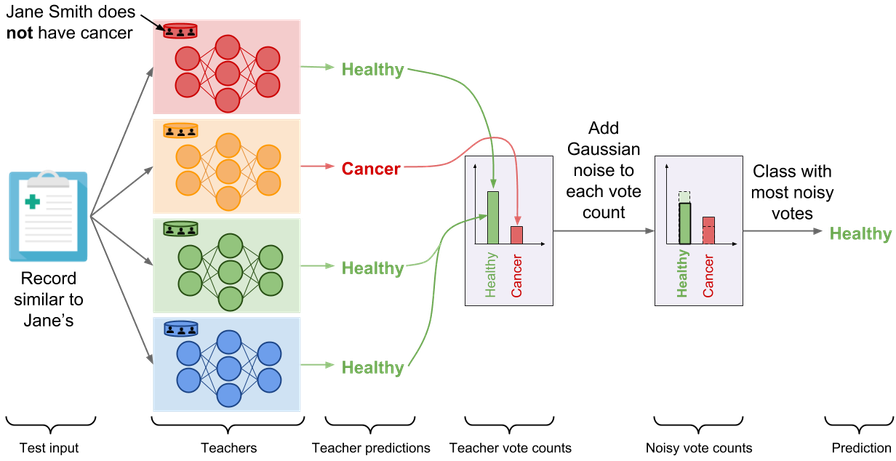 PATE aggregation