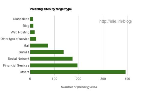 phishing-target