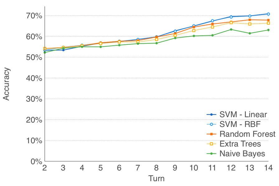 prediction results for various algorithms