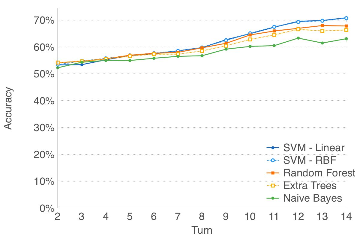 prediction results for various algorithms