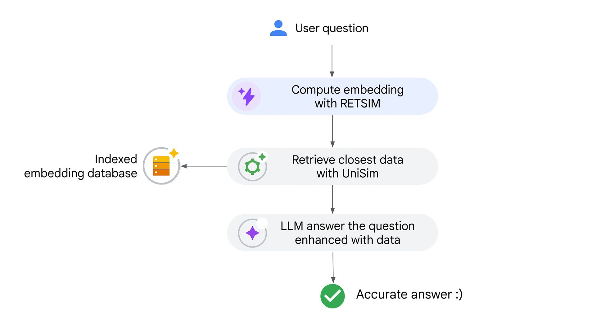 Diagram of how a RAG (Retrieval Augmenented Generation) work