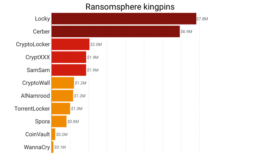 ransomware-largest-earner
