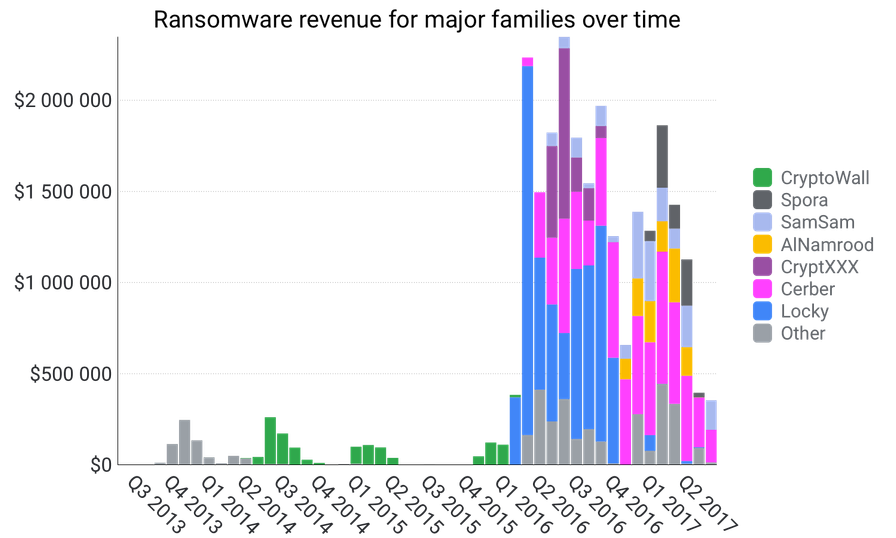 ransomware-revenue-for-major-families-over-time