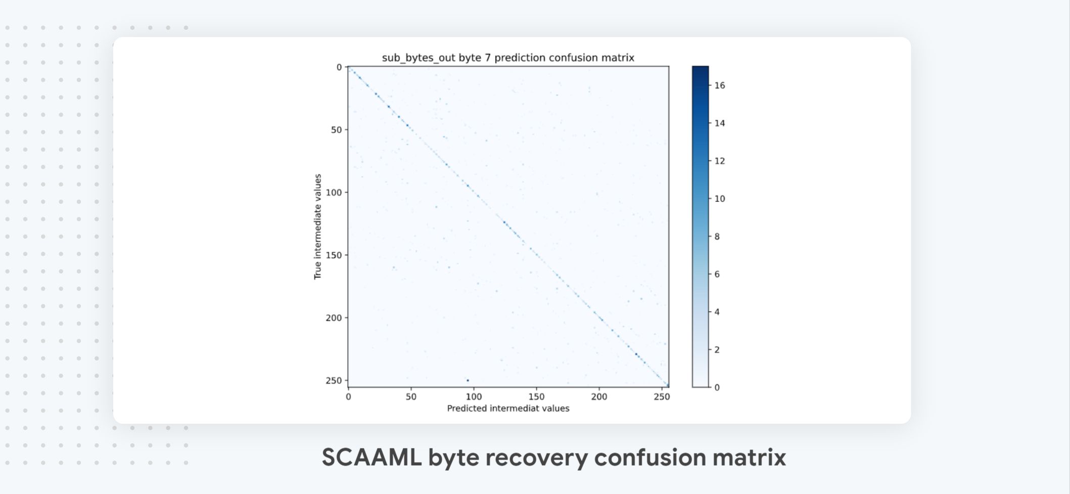 scaaml-byte-recovery-confusion-matrix