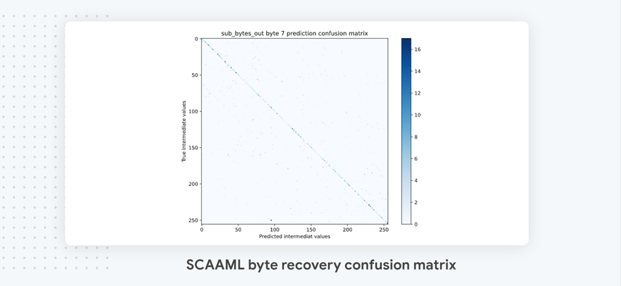 scaaml-byte-recovery-confusion-matrix