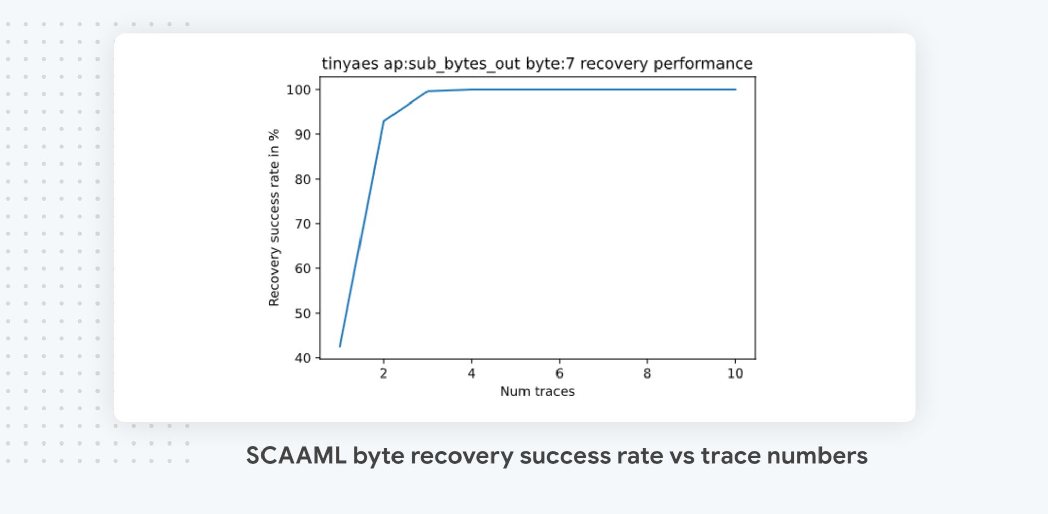 scaaml-byte-recovery-success-rate-plot