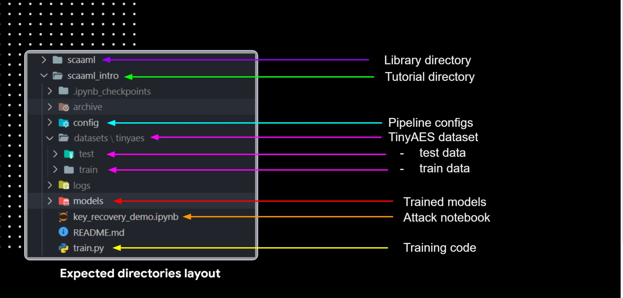 scaaml-code-directories-expected-structure