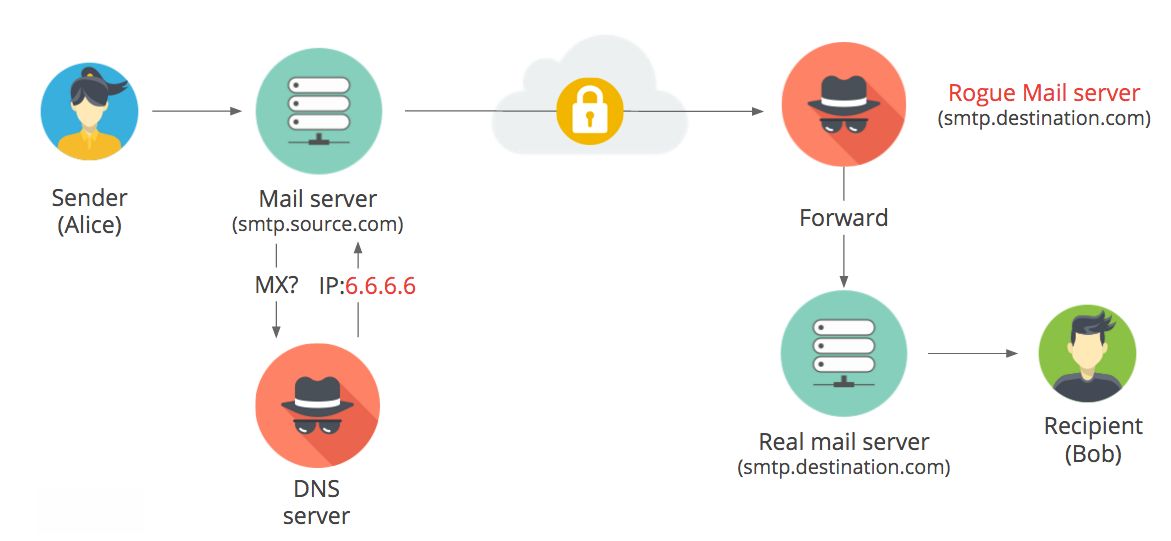 dns-hijacking