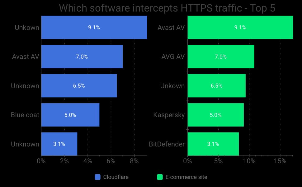 Software responsible for HTTPS interception chart