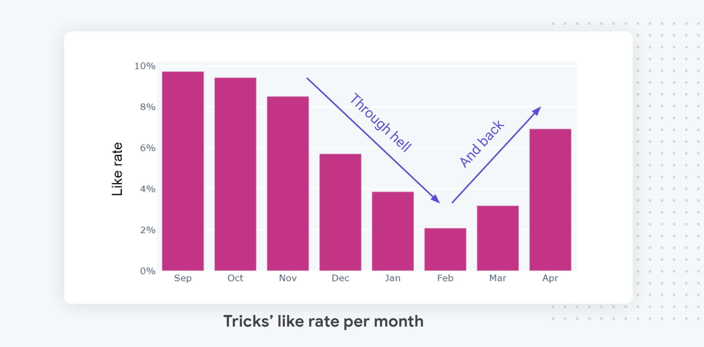 Tricks like rate over time