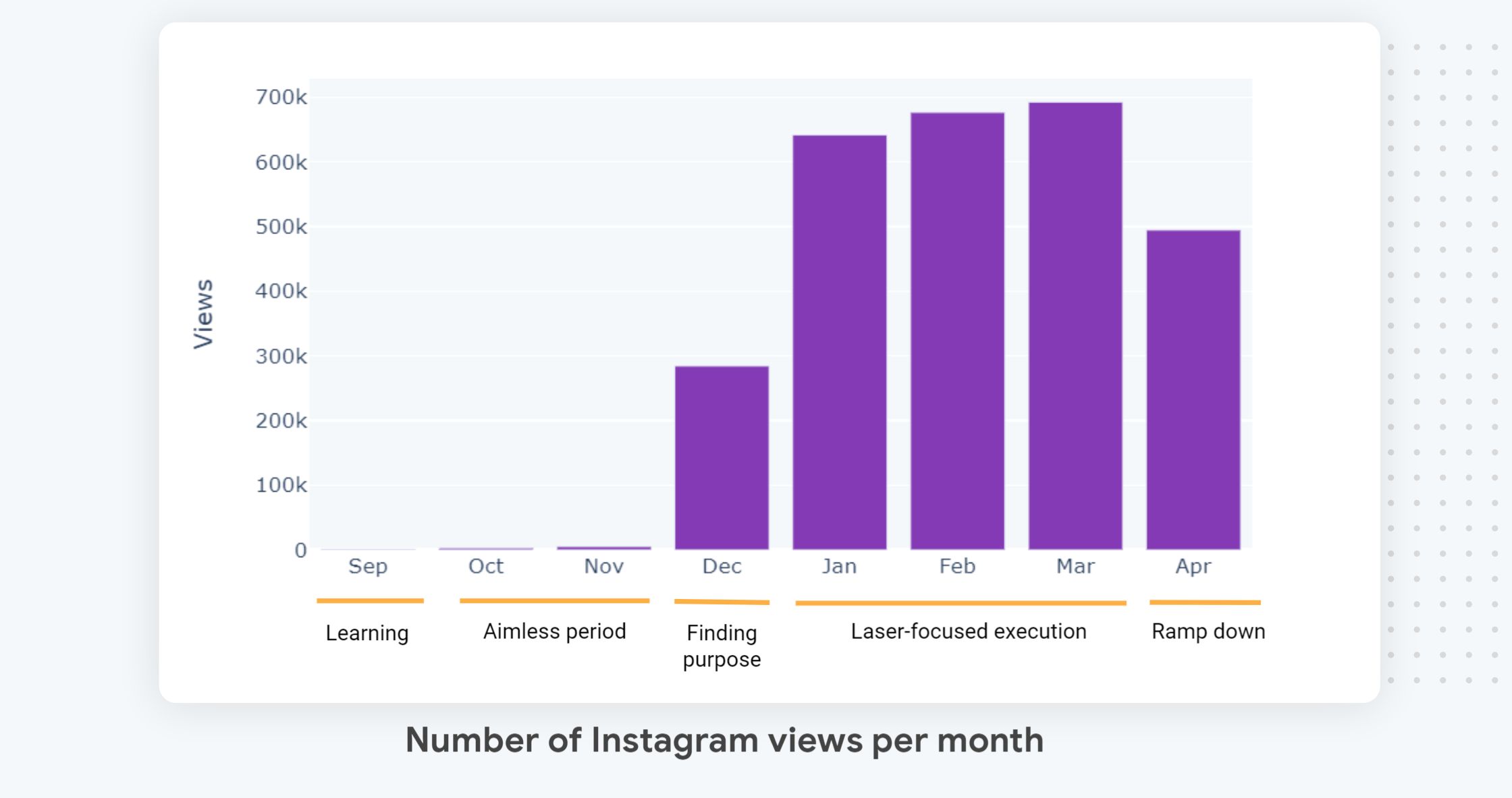 Tricks views over time