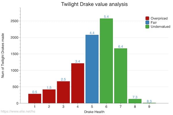 Twilight Drake’s value pre nerf