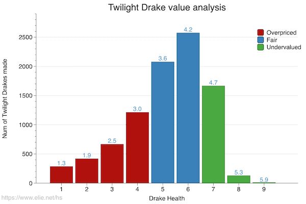 Twilight Drake’s value