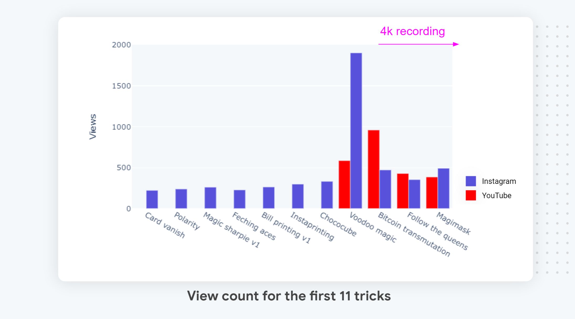 View counts for 11 magic tricks