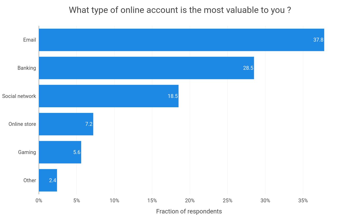 Most-valuable-online-accounts